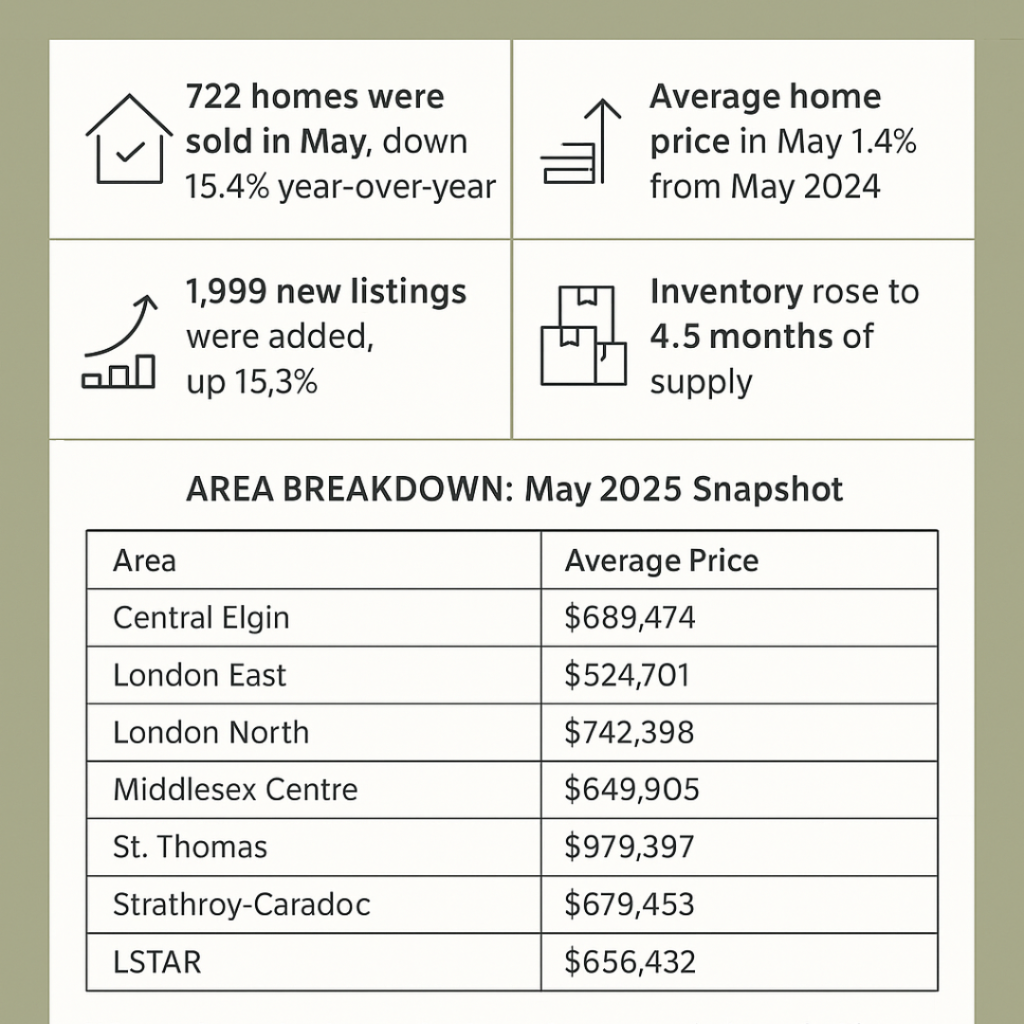 May 2025 Market Snapshot: Resilient, Shifting, and Full of Opportunity