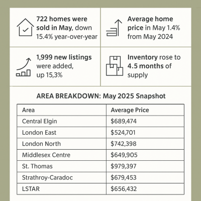 May 2025 Market Snapshot: Resilient, Shifting, and Full of Opportunity