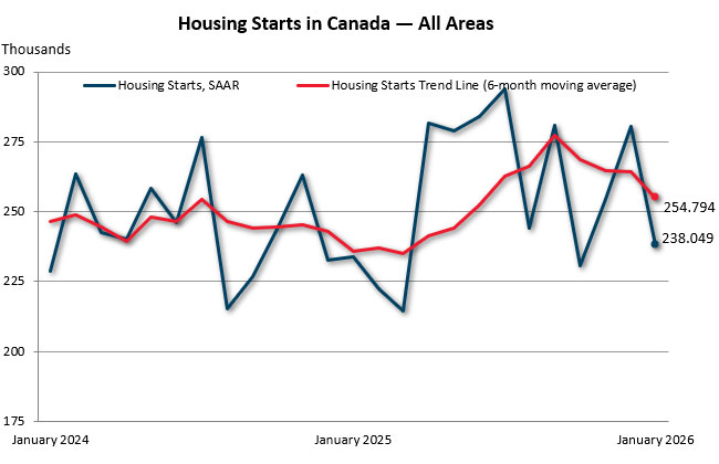 Housing Starts Ease in Early 2026 