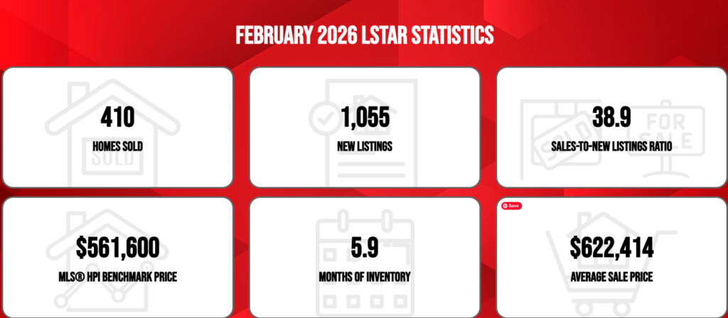 London, Ontario Real Estate Market Update – February 2026