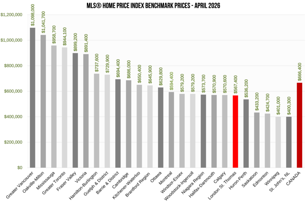 London Ontario Real Estate Market Update – April 2026