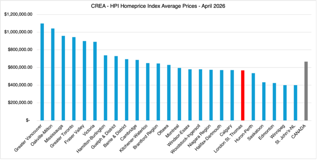 Home Prices in London